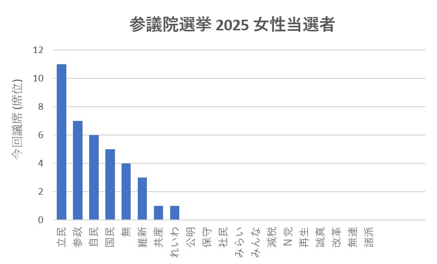 参議院選挙 2025 女性当選者