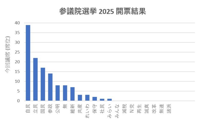 参議院選挙 2025 開票結果