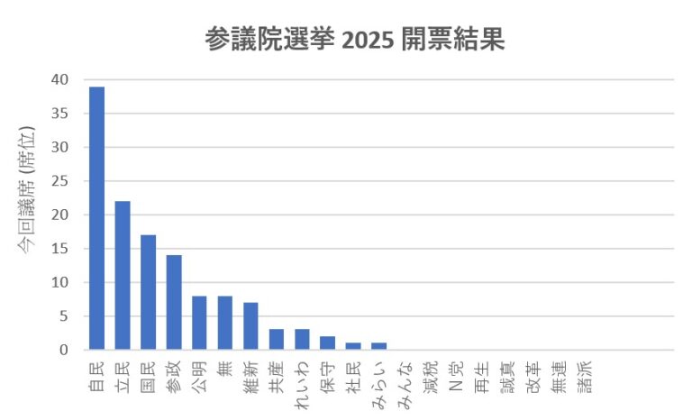 参議院選挙 2025 開票結果