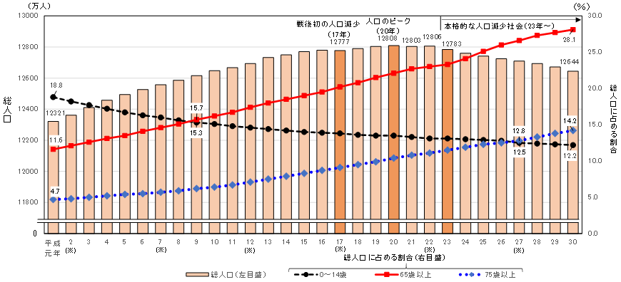 日本人總人口持續減少16年。2009年65歲以上人口就超過14歲以下人口比例(圖\日本總務省)
