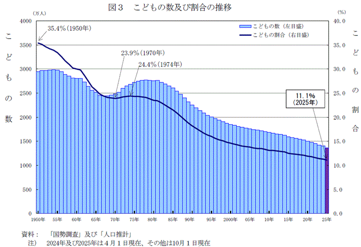 日本出生的本國籍嬰兒自1975年起連續51年下滑(圖\日本總務省)