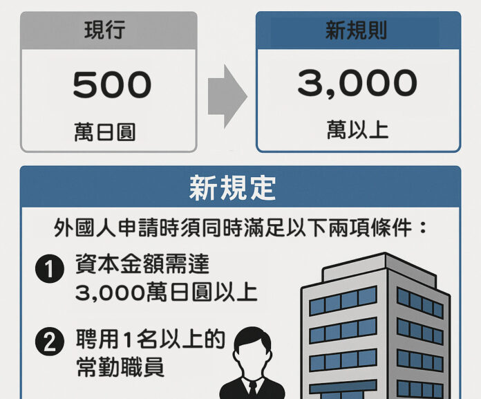 外國人經營管理事業資本額將從500萬提高至3000萬 外國人經營管理事業資本額將從500萬提高至3000萬