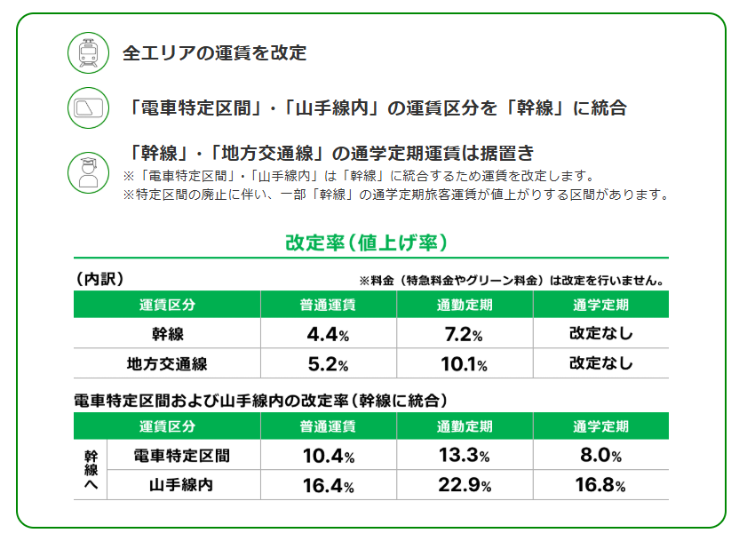 新制度實施要點與改訂後新票價漲幅(圖\JR東日本官網)
