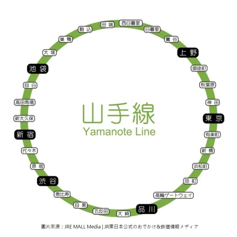山手線是東京的重要環線，沿線共有30站(圖\JRE MALL Media)