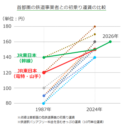 調整後與其他私鐵票價對比圖(圖\JR東日本官網)