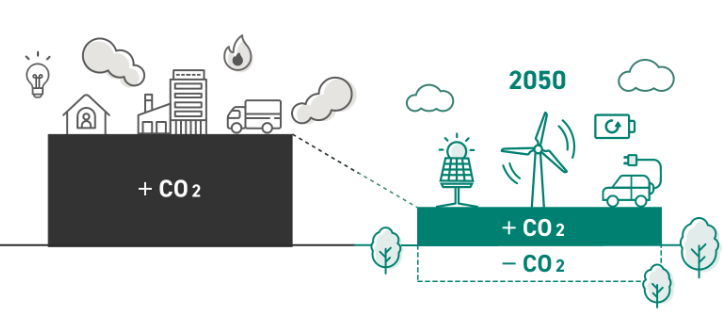 2050年碳中和目標圖例(圖\日本環境省脱炭素ポータル官網)