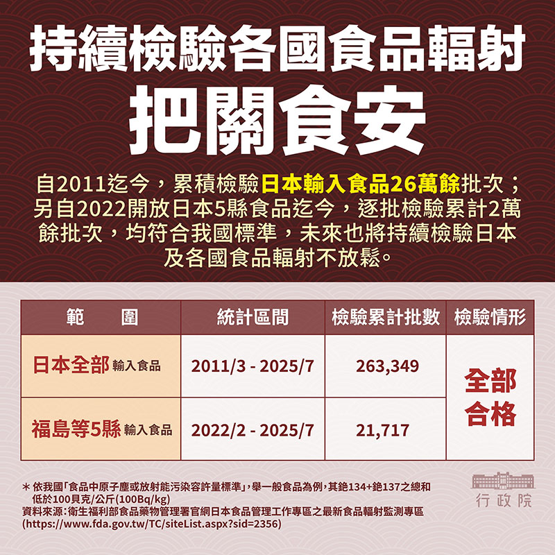 台湾が日本産食品を対象に行った過去数年間の輸入検査では、福島・茨城など5県産食品すべてが基準を満たし、不合格はゼロだった(写真／台湾衛服部)