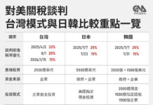 台灣爭取到對美關稅15%且不疊加，同時成為全球首個取得美國232條款關稅優惠國家。（圖:中央社製表）