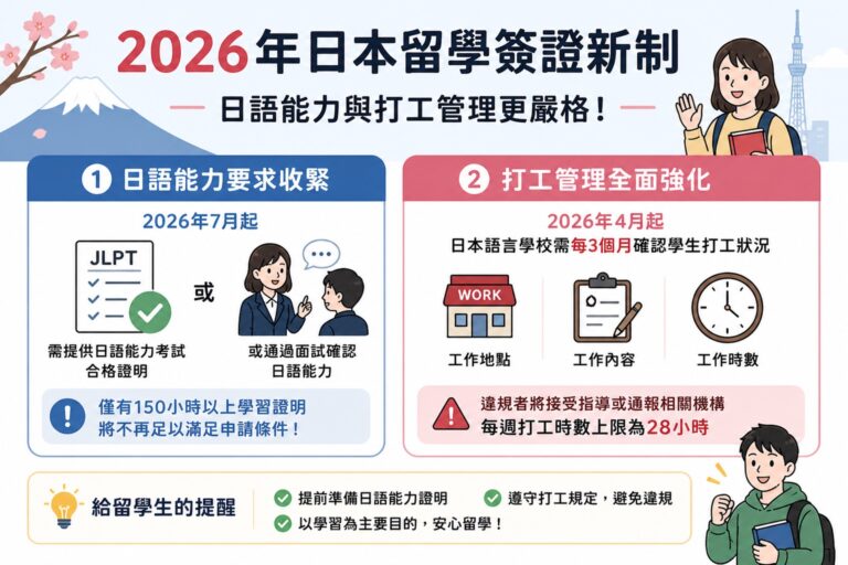 2026年日本留學簽證新制：日語能力與打工管理全面收緊