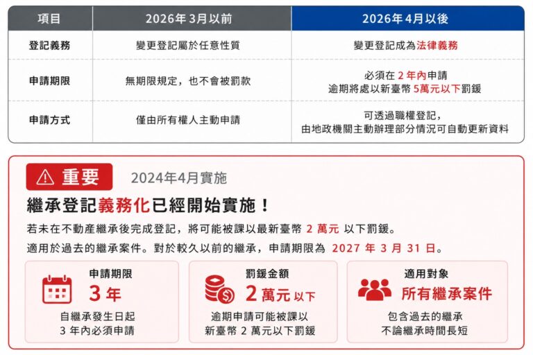 日本2026年「住所変更登記義務化」開始　台灣投資人持有日本不動產須特別留意
