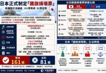 日本正式制定「國旗損壞罪」 國旗遭公然污損最高可處2年拘禁刑