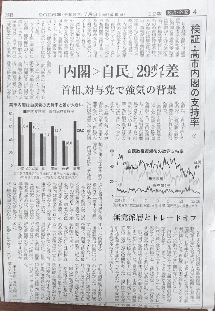 7月31日付『日本経済新聞』：高市内閣の支持率、自民党支持率を29.2ポイント上回る