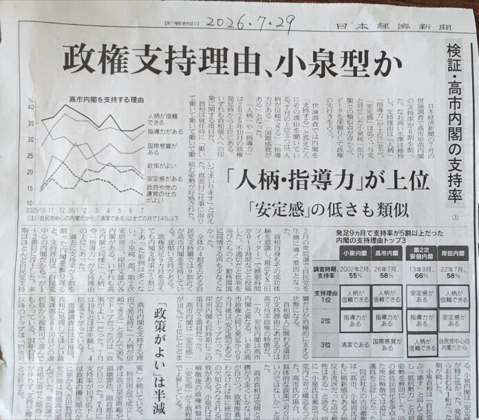 7月29日付『日本経済新聞』：高市内閣の支持率は58％